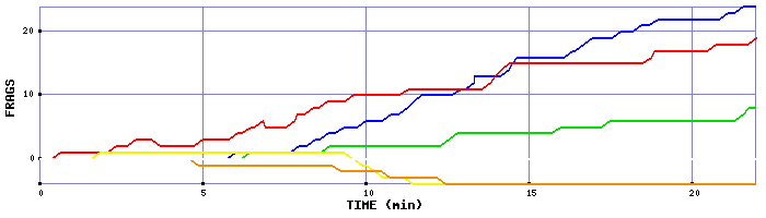 Frag Graph