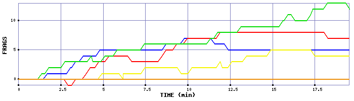 Frag Graph