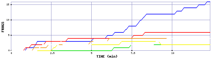 Frag Graph