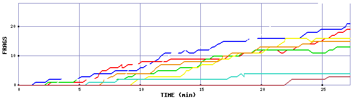 Frag Graph