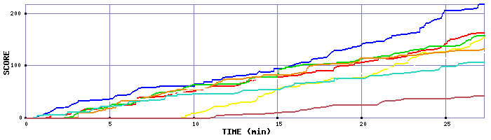 Score Graph