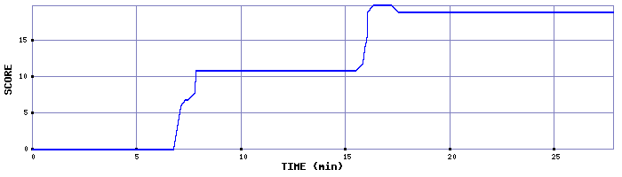 Score Graph