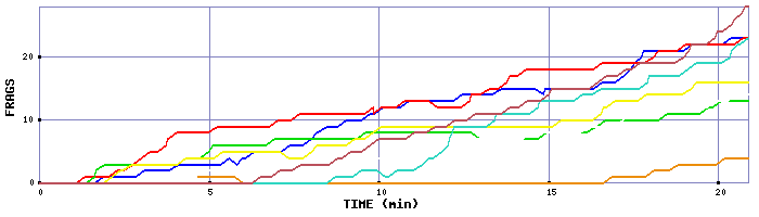 Frag Graph