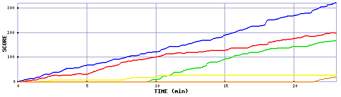 Score Graph