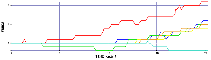 Frag Graph