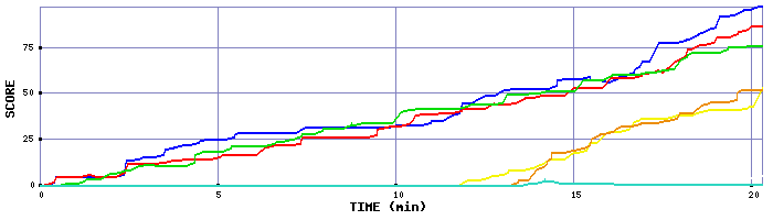 Score Graph