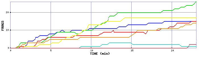 Frag Graph