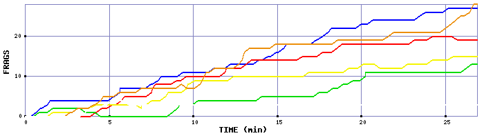 Frag Graph