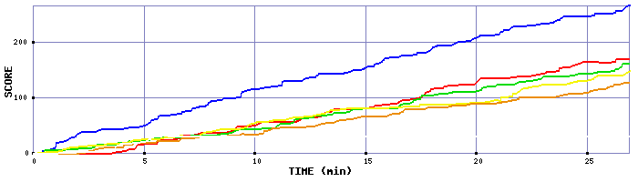 Score Graph