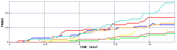 Frag Graph