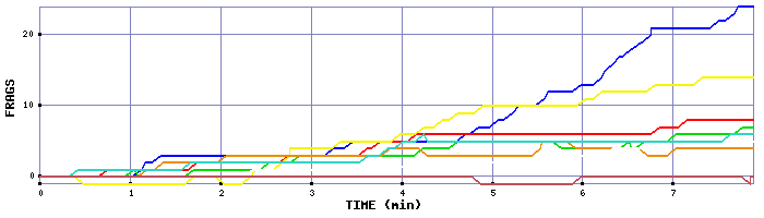 Frag Graph