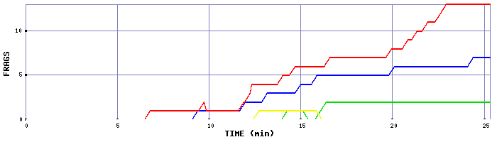 Frag Graph