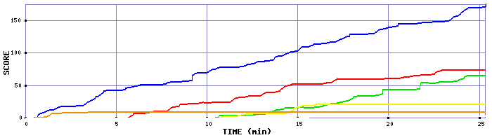 Score Graph