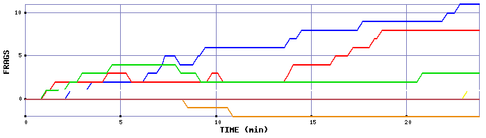 Frag Graph