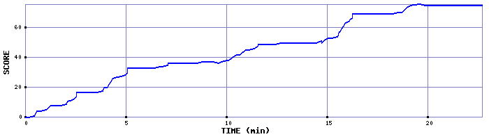 Score Graph