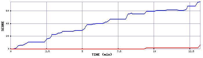 Score Graph