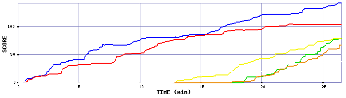 Score Graph