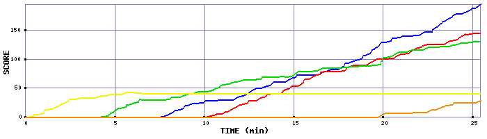 Score Graph