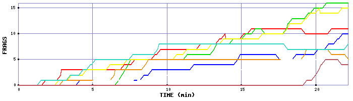 Frag Graph