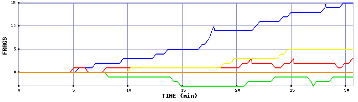 Frag Graph
