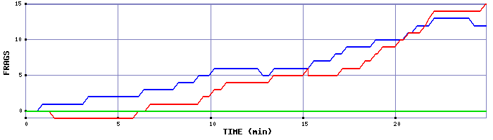 Frag Graph