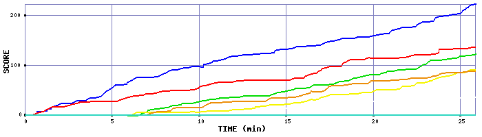 Score Graph