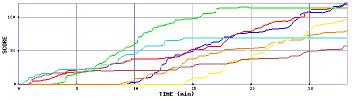 Score Graph