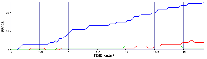 Frag Graph