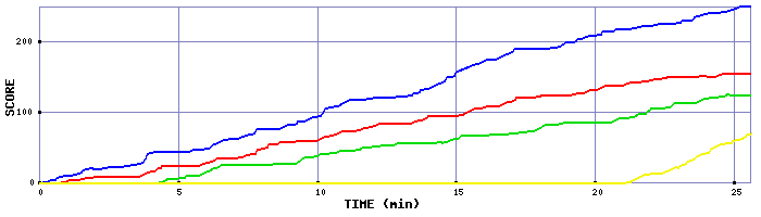 Score Graph