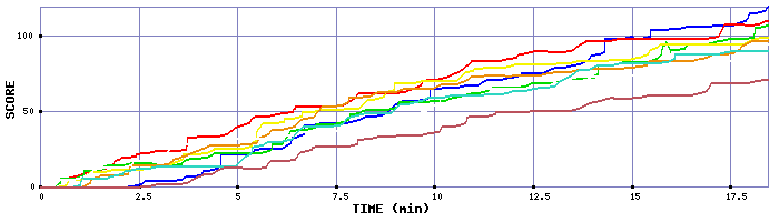 Score Graph