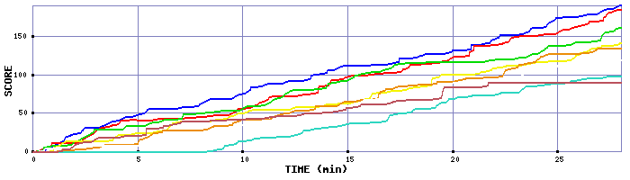 Score Graph