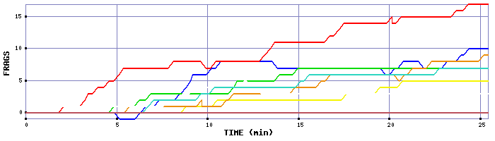 Frag Graph