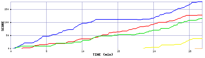 Score Graph