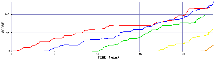 Score Graph