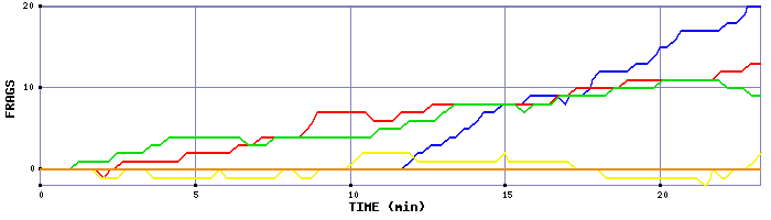 Frag Graph