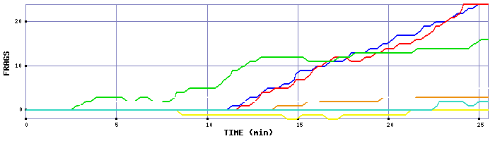 Frag Graph