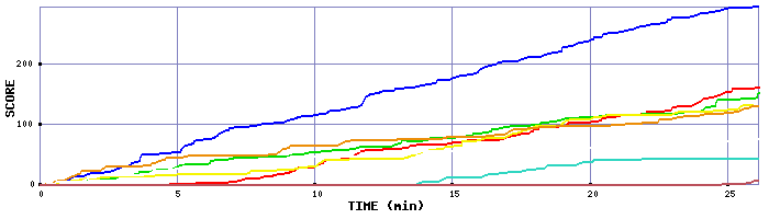 Score Graph