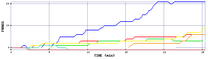 Frag Graph