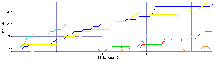 Frag Graph