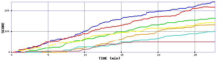 Score Graph