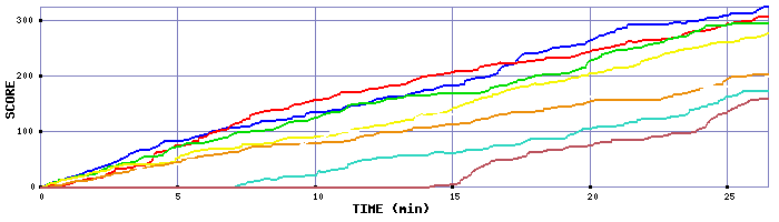 Score Graph