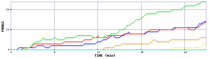 Frag Graph