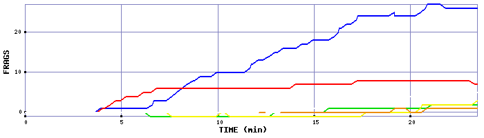 Frag Graph