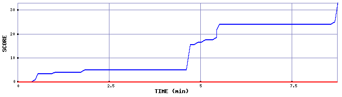 Score Graph