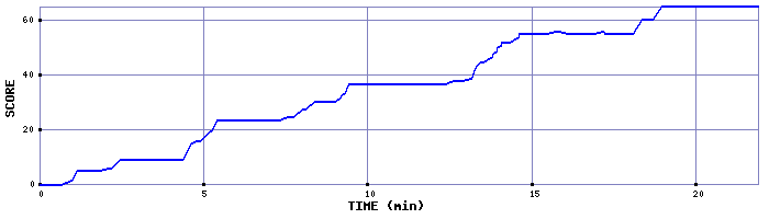 Score Graph