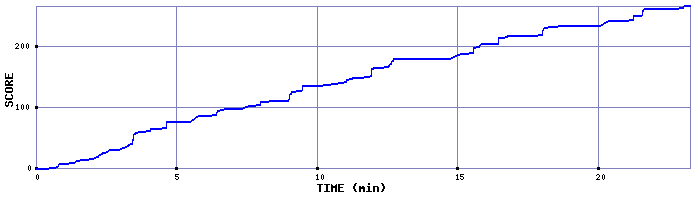 Score Graph