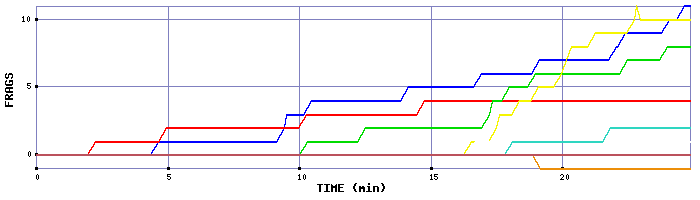 Frag Graph