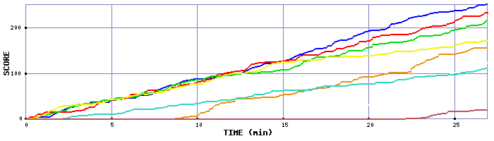 Score Graph