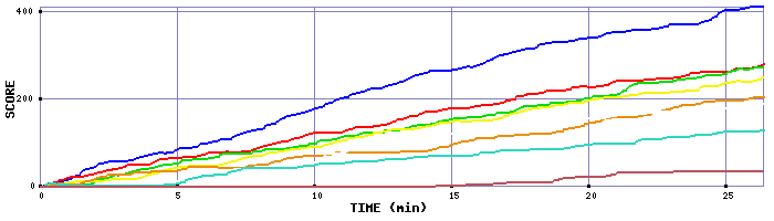Score Graph