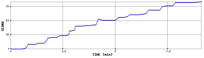 Score Graph